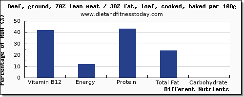 chart to show highest vitamin b12 in meatloaf per 100g